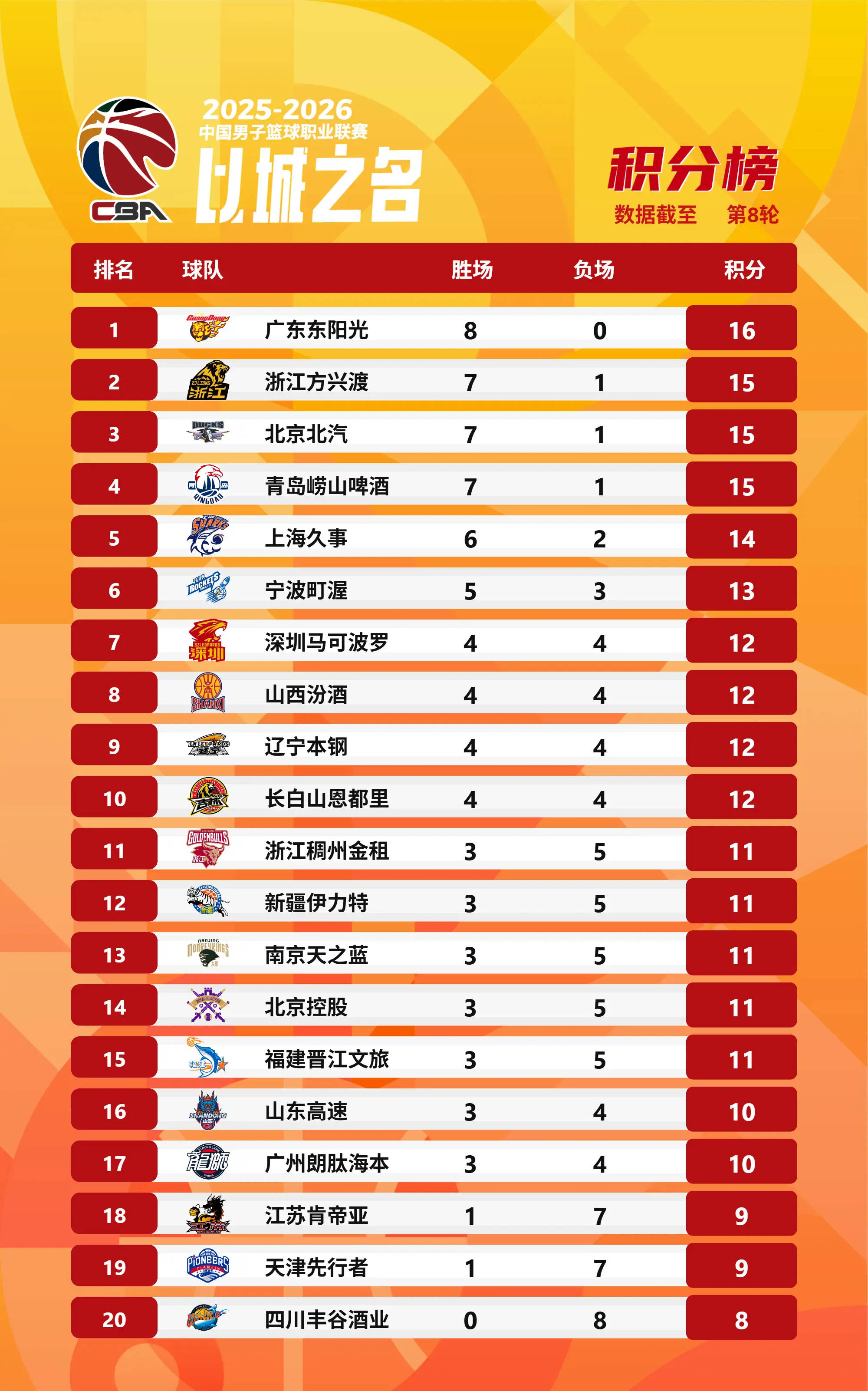 今晚广厦男篮调整名单以备葡超今晚芝加哥公牛调整名单以备意大利杯之后，广州队今晨队长鼓劲